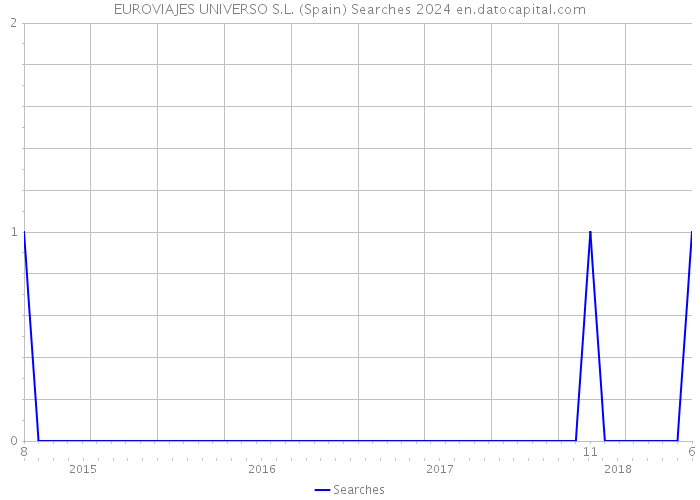 EUROVIAJES UNIVERSO S.L. (Spain) Searches 2024 