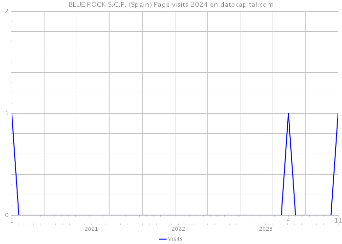 BLUE ROCK S.C.P. (Spain) Page visits 2024 