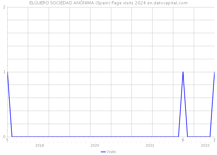 ELGUERO SOCIEDAD ANÓNIMA (Spain) Page visits 2024 