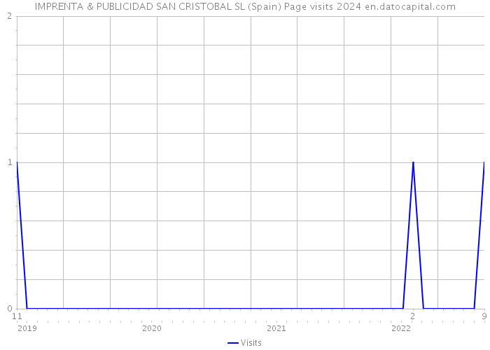 IMPRENTA & PUBLICIDAD SAN CRISTOBAL SL (Spain) Page visits 2024 