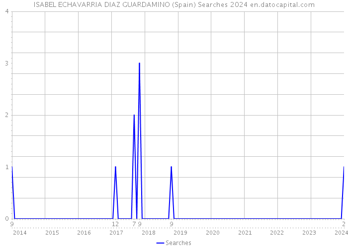 ISABEL ECHAVARRIA DIAZ GUARDAMINO (Spain) Searches 2024 