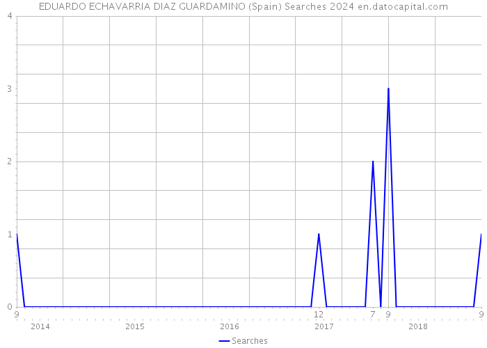 EDUARDO ECHAVARRIA DIAZ GUARDAMINO (Spain) Searches 2024 