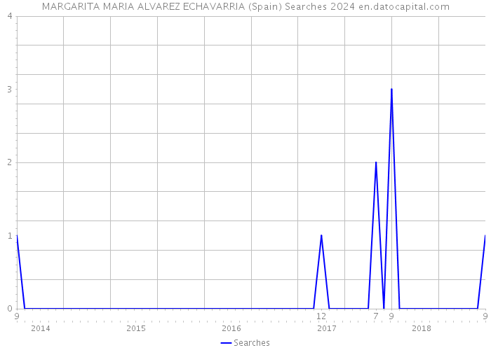 MARGARITA MARIA ALVAREZ ECHAVARRIA (Spain) Searches 2024 