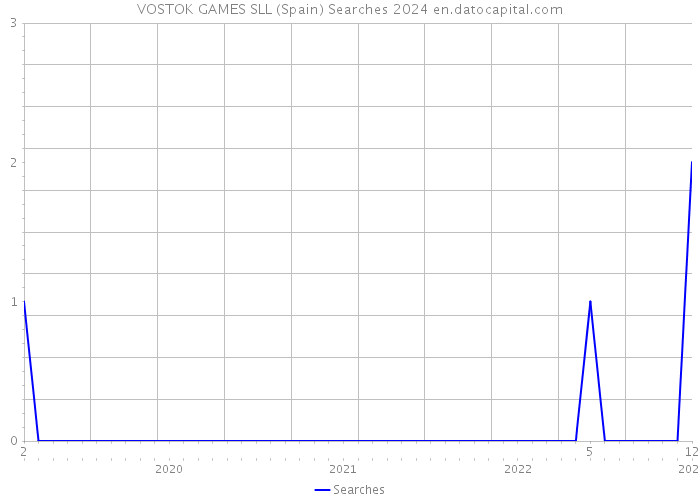 VOSTOK GAMES SLL (Spain) Searches 2024 