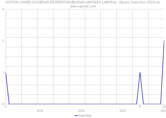VOSTOK GAMES SOCIEDAD DE RESPONSABILIDAD LIMITADA LABORAL. (Spain) Searches 2024 