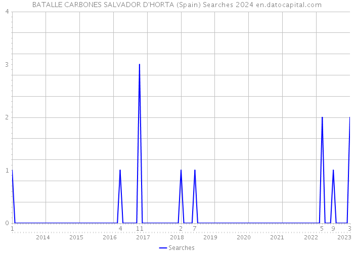 BATALLE CARBONES SALVADOR D'HORTA (Spain) Searches 2024 