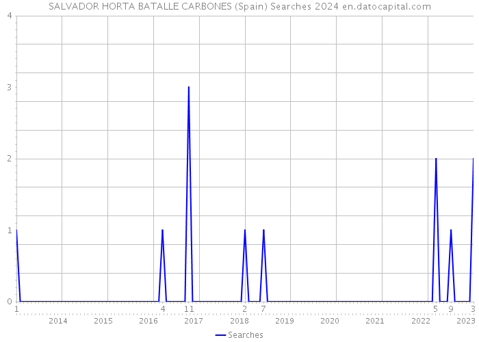 SALVADOR HORTA BATALLE CARBONES (Spain) Searches 2024 