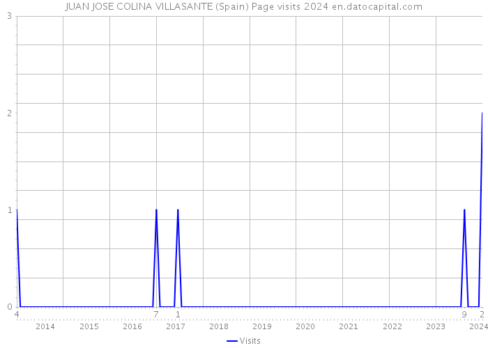 JUAN JOSE COLINA VILLASANTE (Spain) Page visits 2024 