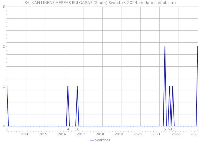 BALKAN LINEAS AEREAS BULGARAS (Spain) Searches 2024 