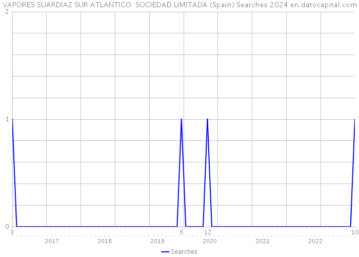 VAPORES SUARDIAZ SUR ATLANTICO SOCIEDAD LIMITADA (Spain) Searches 2024 