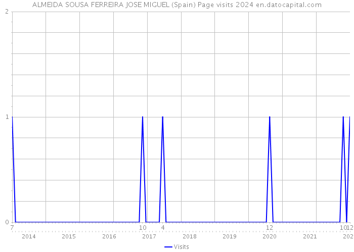 ALMEIDA SOUSA FERREIRA JOSE MIGUEL (Spain) Page visits 2024 