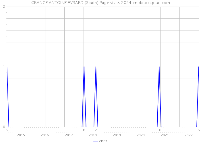GRANGE ANTOINE EVRARD (Spain) Page visits 2024 