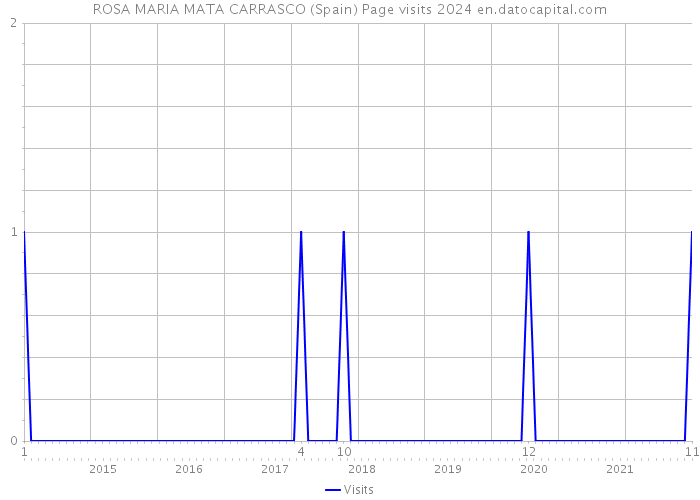 ROSA MARIA MATA CARRASCO (Spain) Page visits 2024 