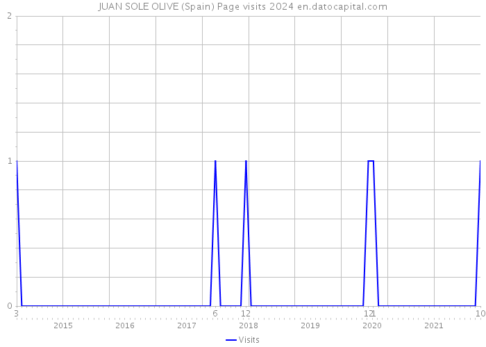 JUAN SOLE OLIVE (Spain) Page visits 2024 