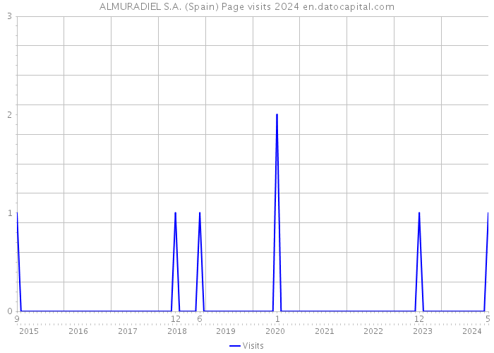 ALMURADIEL S.A. (Spain) Page visits 2024 