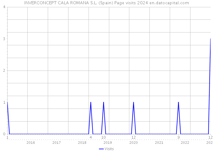 INVERCONCEPT CALA ROMANA S.L. (Spain) Page visits 2024 