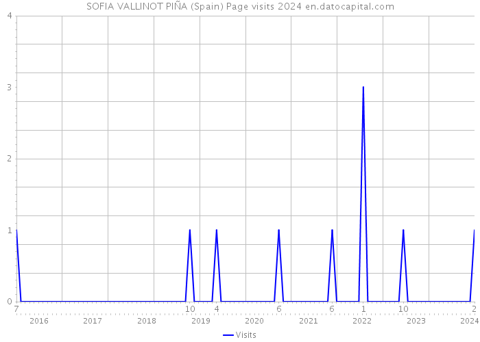 SOFIA VALLINOT PIÑA (Spain) Page visits 2024 