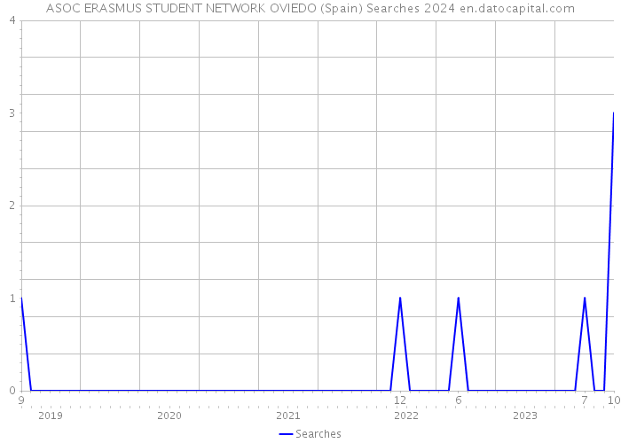 ASOC ERASMUS STUDENT NETWORK OVIEDO (Spain) Searches 2024 