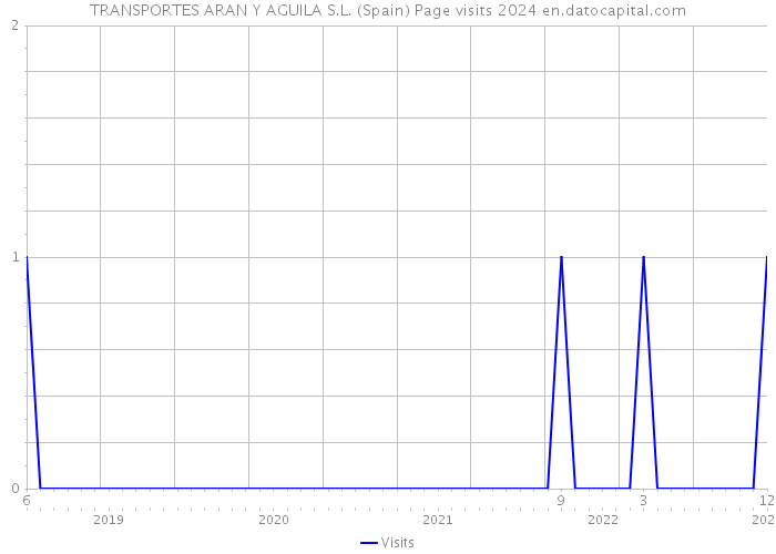 TRANSPORTES ARAN Y AGUILA S.L. (Spain) Page visits 2024 