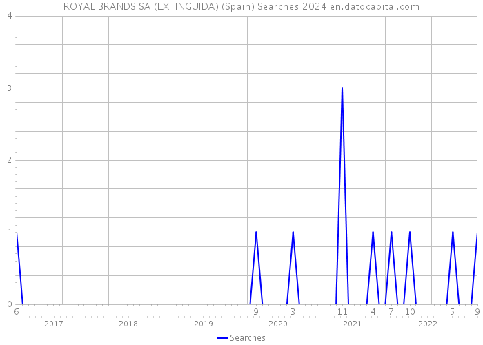 ROYAL BRANDS SA (EXTINGUIDA) (Spain) Searches 2024 