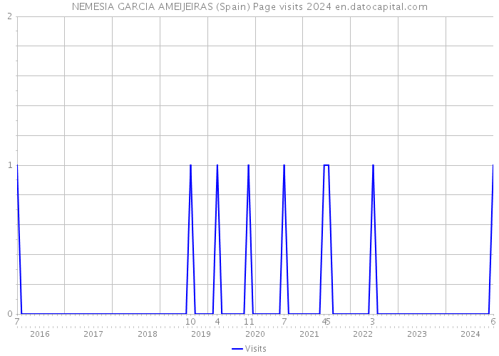 NEMESIA GARCIA AMEIJEIRAS (Spain) Page visits 2024 