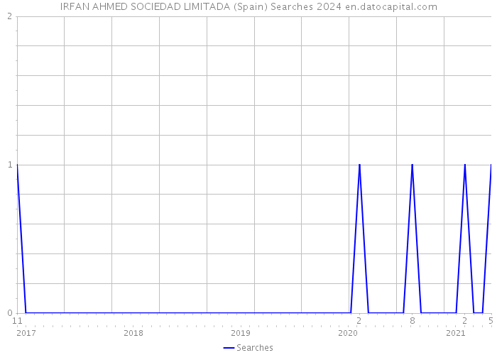 IRFAN AHMED SOCIEDAD LIMITADA (Spain) Searches 2024 
