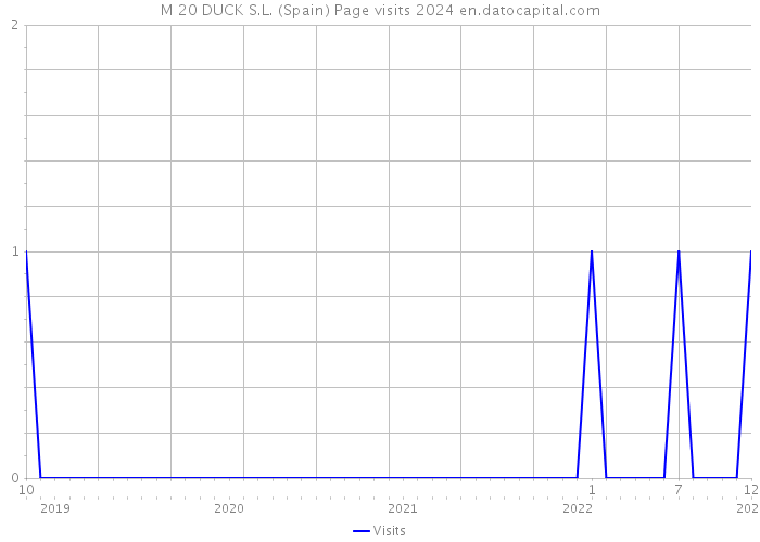 M 20 DUCK S.L. (Spain) Page visits 2024 