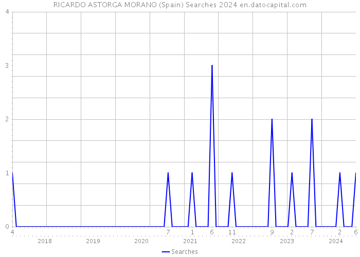 RICARDO ASTORGA MORANO (Spain) Searches 2024 
