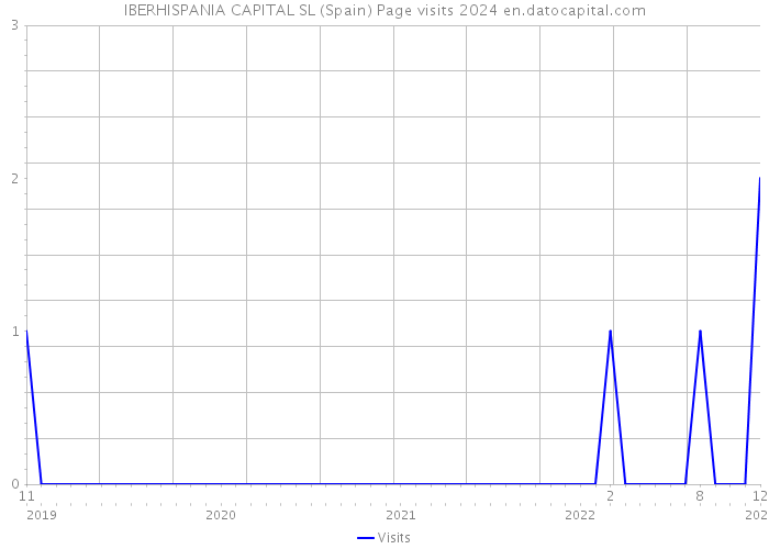 IBERHISPANIA CAPITAL SL (Spain) Page visits 2024 