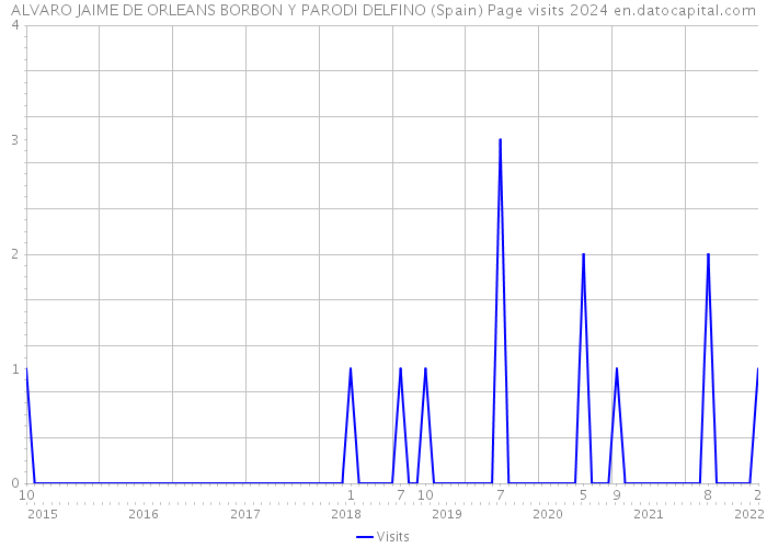 ALVARO JAIME DE ORLEANS BORBON Y PARODI DELFINO (Spain) Page visits 2024 