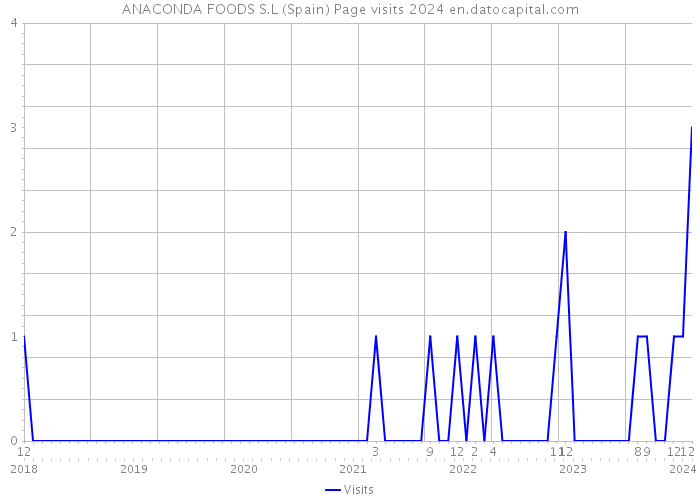 ANACONDA FOODS S.L (Spain) Page visits 2024 