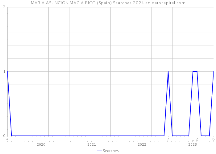 MARIA ASUNCION MACIA RICO (Spain) Searches 2024 