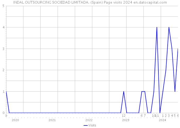 INDAL OUTSOURCING SOCIEDAD LIMITADA. (Spain) Page visits 2024 