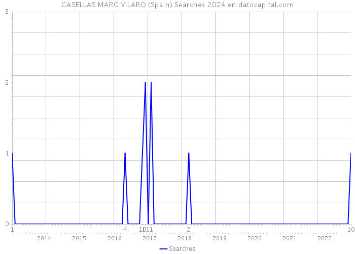 CASELLAS MARC VILARO (Spain) Searches 2024 