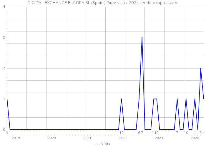 DIGITAL EXCHANGE EUROPA SL (Spain) Page visits 2024 