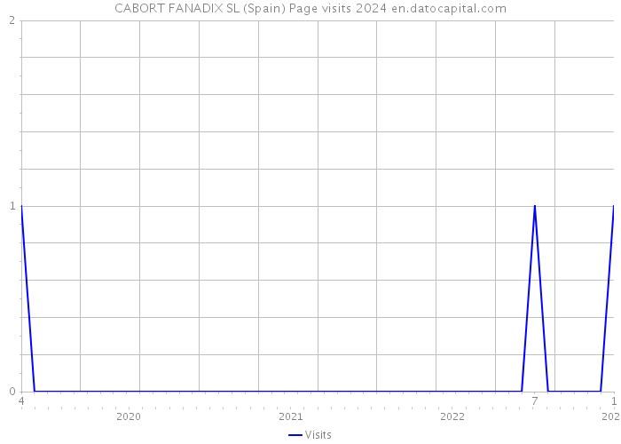 CABORT FANADIX SL (Spain) Page visits 2024 
