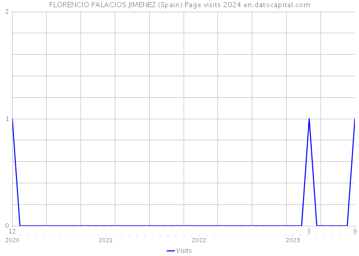 FLORENCIO PALACIOS JIMENEZ (Spain) Page visits 2024 