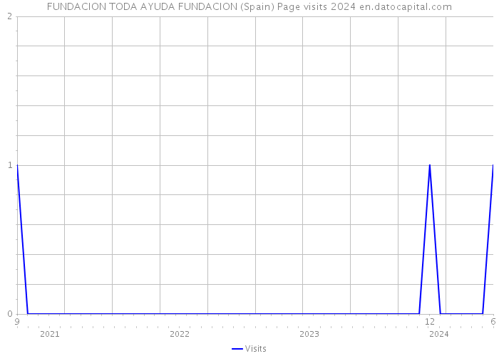 FUNDACION TODA AYUDA FUNDACION (Spain) Page visits 2024 