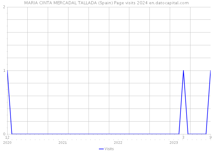 MARIA CINTA MERCADAL TALLADA (Spain) Page visits 2024 