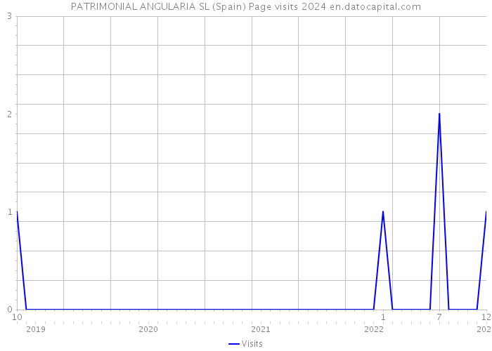 PATRIMONIAL ANGULARIA SL (Spain) Page visits 2024 