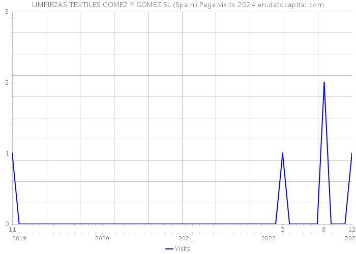 LIMPIEZAS TEXTILES GOMEZ Y GOMEZ SL (Spain) Page visits 2024 