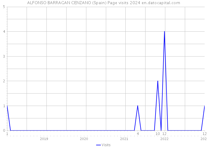 ALFONSO BARRAGAN CENZANO (Spain) Page visits 2024 