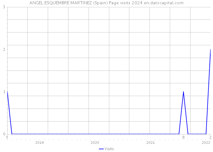 ANGEL ESQUEMBRE MARTINEZ (Spain) Page visits 2024 