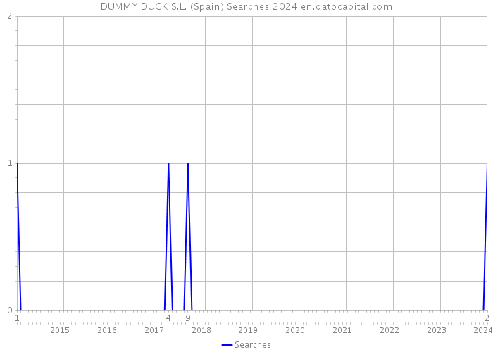 DUMMY DUCK S.L. (Spain) Searches 2024 