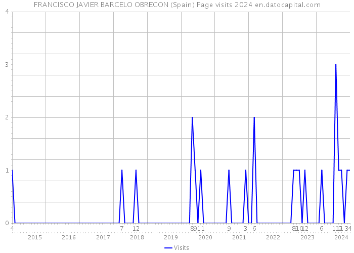 FRANCISCO JAVIER BARCELO OBREGON (Spain) Page visits 2024 