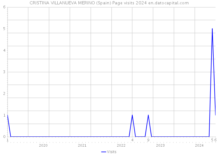 CRISTINA VILLANUEVA MERINO (Spain) Page visits 2024 