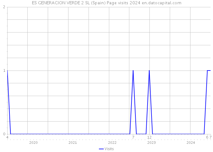 ES GENERACION VERDE 2 SL (Spain) Page visits 2024 