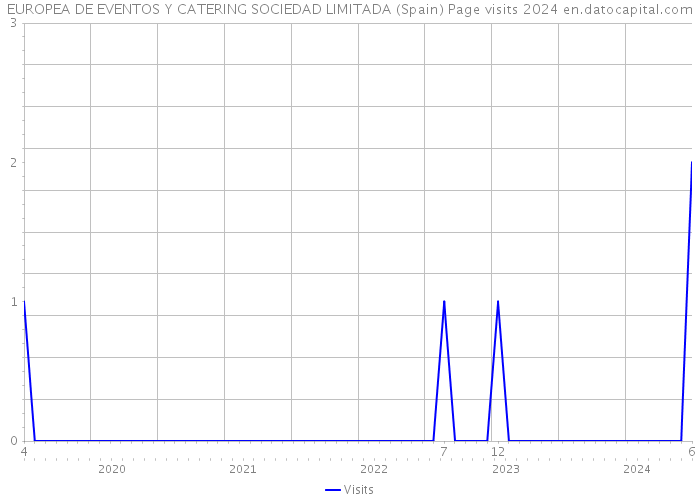 EUROPEA DE EVENTOS Y CATERING SOCIEDAD LIMITADA (Spain) Page visits 2024 