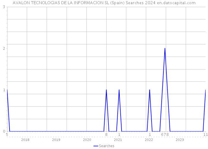 AVALON TECNOLOGIAS DE LA INFORMACION SL (Spain) Searches 2024 
