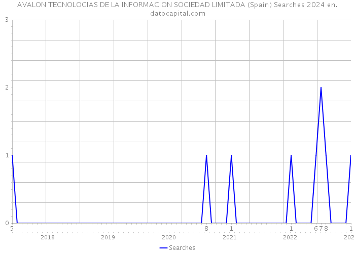 AVALON TECNOLOGIAS DE LA INFORMACION SOCIEDAD LIMITADA (Spain) Searches 2024 